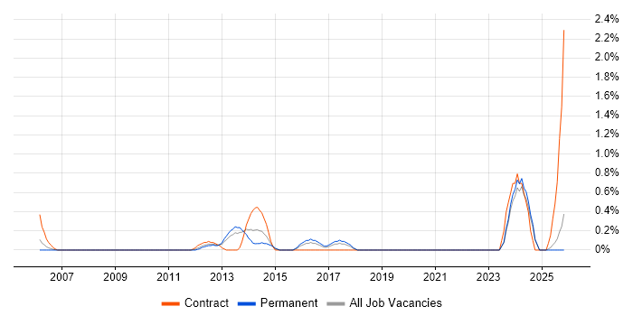 IT Programme Manager job vacancy trend in Suffolk