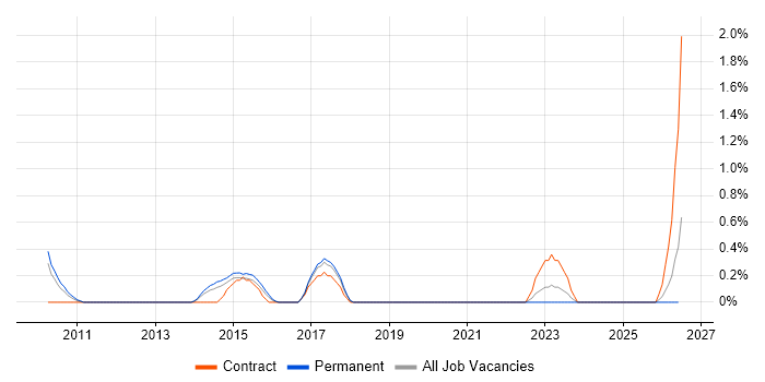 IT Services Delivery Manager job vacancy trend in Suffolk