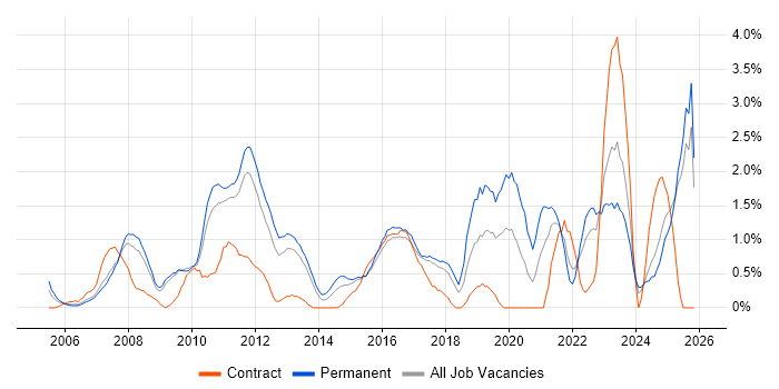 IT Strategy job vacancy trend in Suffolk