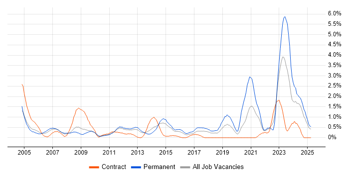 Job vacancy trend for IT Technician in Suffolk Job vacancy trend for IT Technician in Suffolk
