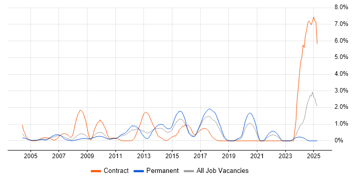 Job vacancy trend for ITIL Certification in Suffolk