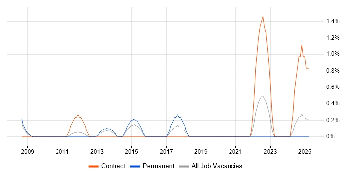 Job vacancy trend for ITIL Foundation Certificate in Suffolk