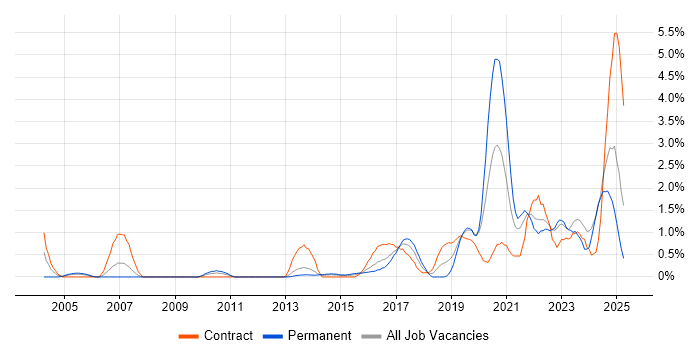 Job vacancy trend for ITSM in Suffolk