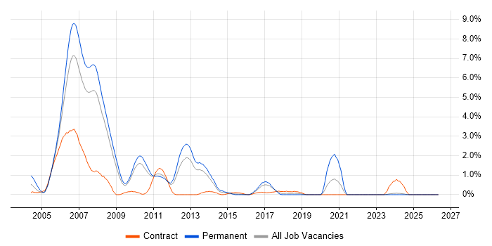 J2EE Developer job vacancy trend in Suffolk