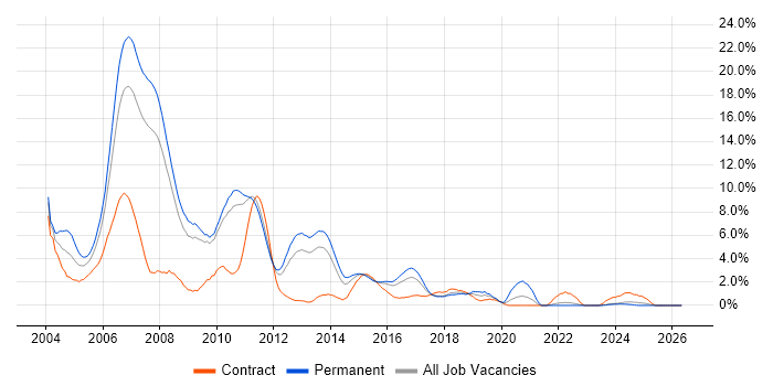 J2EE job vacancy trend in Suffolk