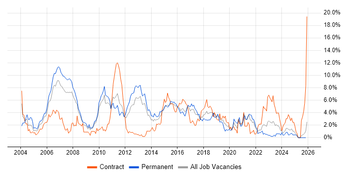 Java Developer job vacancy trend in Suffolk