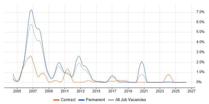 Java/J2EE Developer job vacancy trend in Suffolk