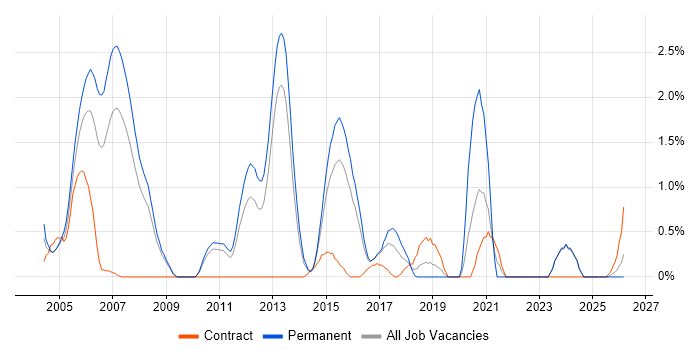 Java Software Developer job vacancy trend in Suffolk