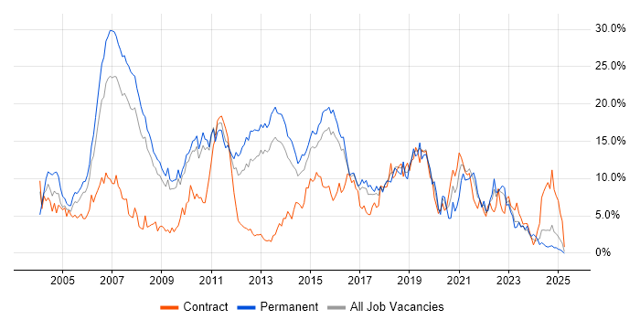 Job vacancy trend for Java in Suffolk Job vacancy trend for Java in Suffolk