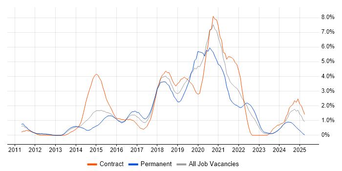 Job vacancy trend for Jenkins in Suffolk