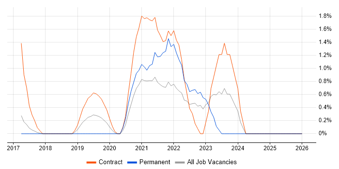 Journey Map job vacancy trend in Suffolk
