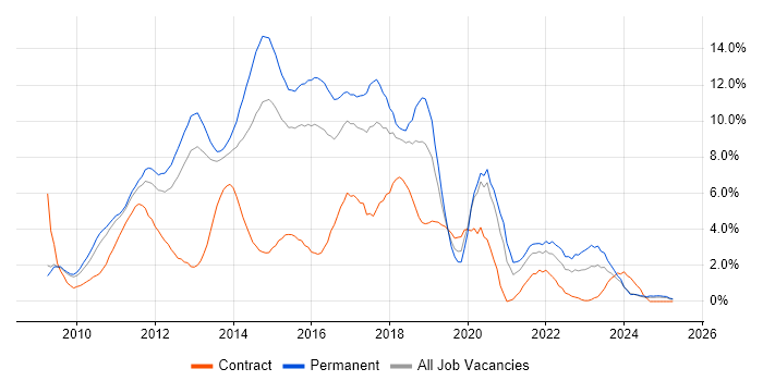 Job vacancy trend for jQuery in Suffolk Job vacancy trend for jQuery in Suffolk