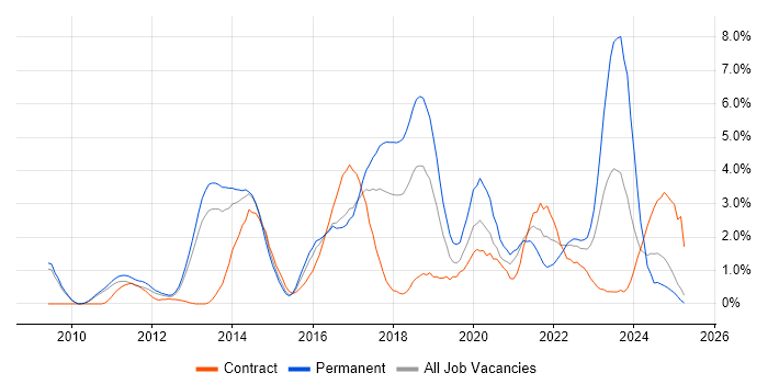 Job vacancy trend for JSON in Suffolk Job vacancy trend for JSON in Suffolk