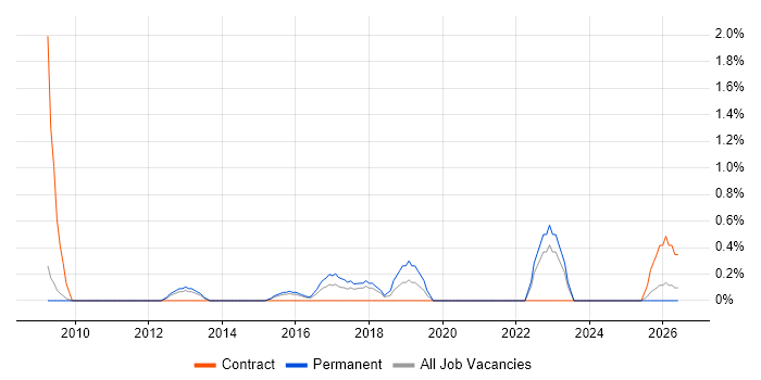 Junior IT Engineer job vacancy trend in Suffolk