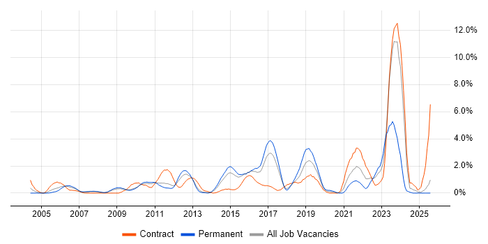 Job vacancy trend for Juniper in Suffolk Job vacancy trend for Juniper in Suffolk