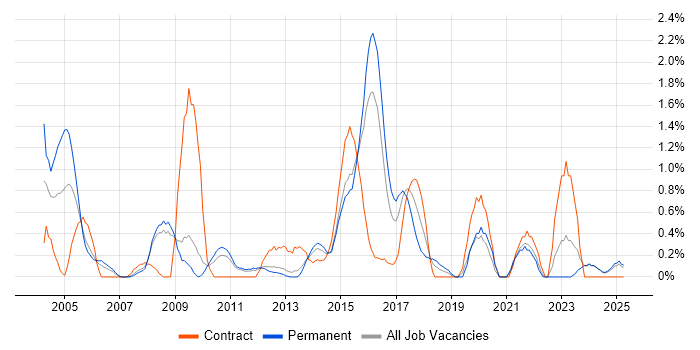 Job vacancy trend for Kalman Filter in Suffolk Job vacancy trend for Kalman Filter in Suffolk