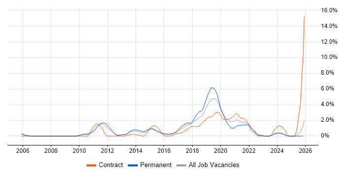 Kanban job vacancy trend in Suffolk