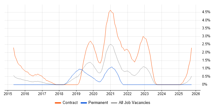 Kibana job vacancy trend in Suffolk