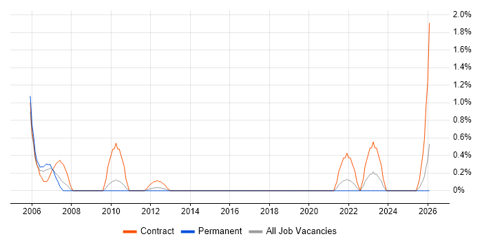 Korn job vacancy trend in Suffolk
