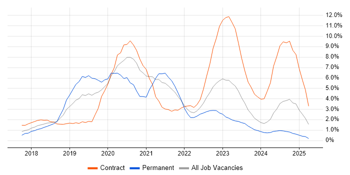 Job vacancy trend for Kubernetes in Suffolk Job vacancy trend for Kubernetes in Suffolk