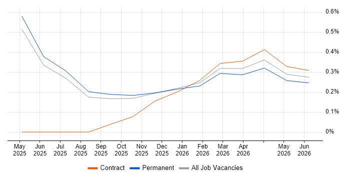 Lakehouse job vacancy trend in Suffolk
