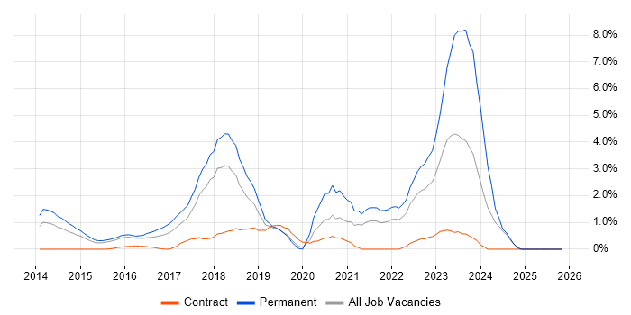 Laravel job vacancy trend in Suffolk