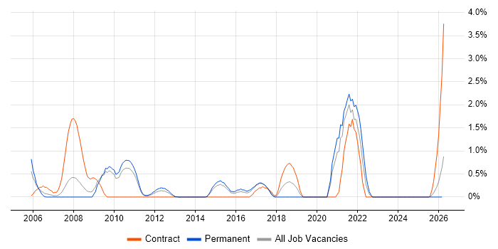 Legacy Applications job vacancy trend in Suffolk