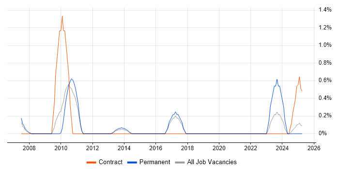 Job vacancy trend for Legacy Code in Suffolk Job vacancy trend for Legacy Code in Suffolk