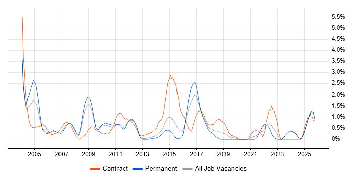 Legacy Systems job vacancy trend in Suffolk