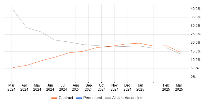 Job vacancy trend for Active Directory in Leiston