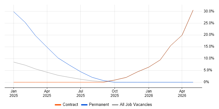 Architect job vacancy trend in Leiston