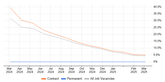 Job vacancy trend for BPSS Clearance in Leiston