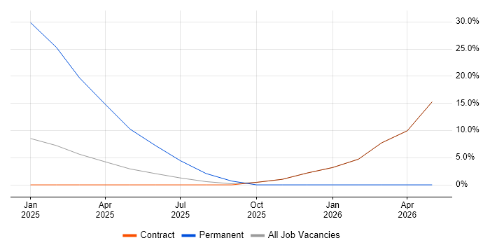 Business Architect job vacancy trend in Leiston