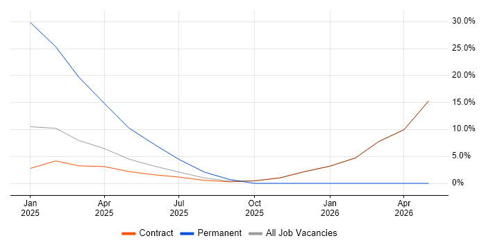 Business Case job vacancy trend in Leiston