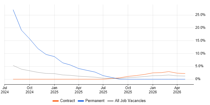 Degree job vacancy trend in Leiston