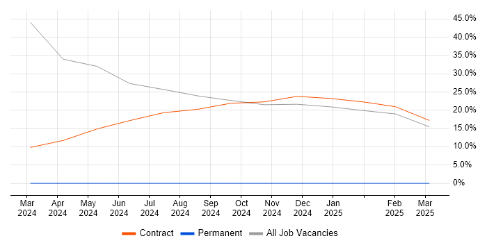Job vacancy trend for Desktop Engineer in Leiston Job vacancy trend for Desktop Engineer in Leiston