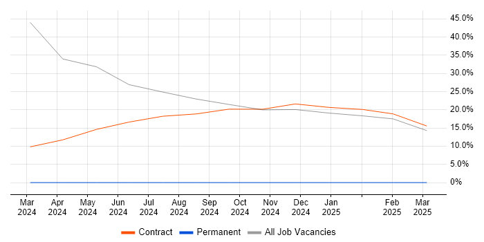 Job vacancy trend for Desktop Support Engineer in Leiston