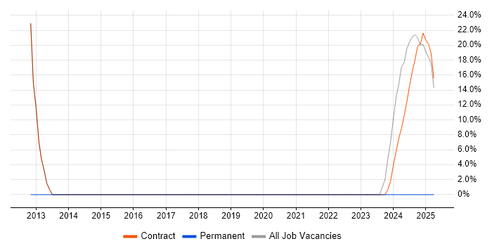 Job vacancy trend for Desktop Support in Leiston