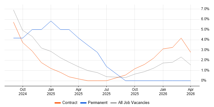 Digital Project Manager job vacancy trend in Leiston