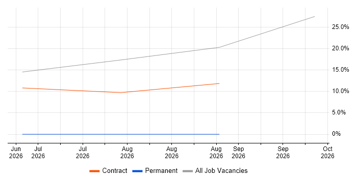 Facilities Management job vacancy trend in Leiston