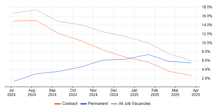 Job vacancy trend for Finance in Leiston