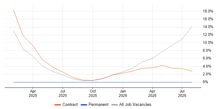 Legal job vacancy trend in Leiston