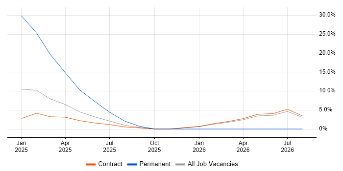 Management Information System job vacancy trend in Leiston