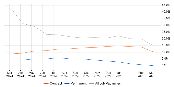 Job vacancy trend for Microsoft in Leiston Job vacancy trend for Microsoft in Leiston