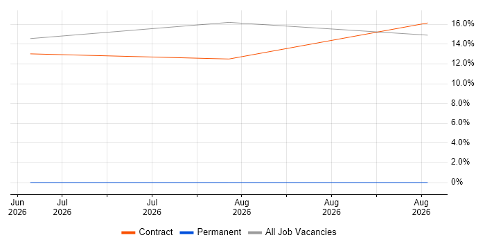 Mobile Device Management job vacancy trend in Leiston