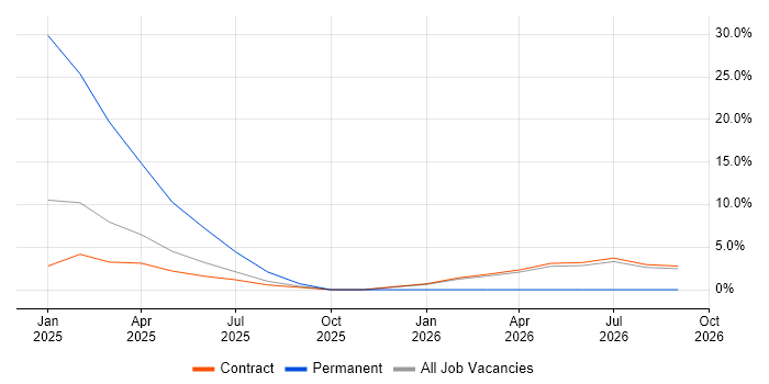 Process Management job vacancy trend in Leiston