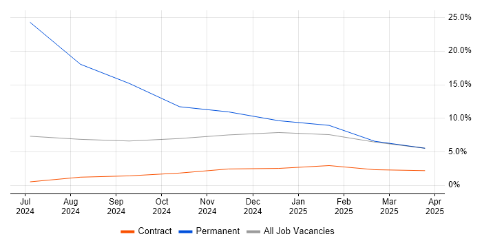 Job vacancy trend for Project Delivery in Leiston