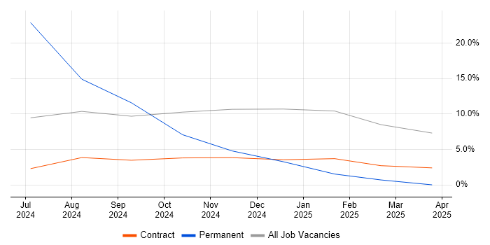 Job vacancy trend for Project Management in Leiston