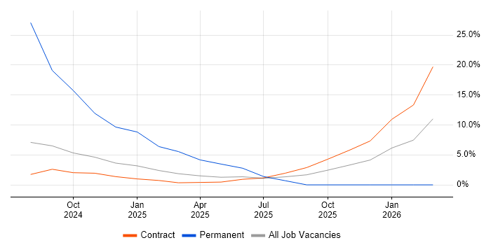 Project Manager job vacancy trend in Leiston
