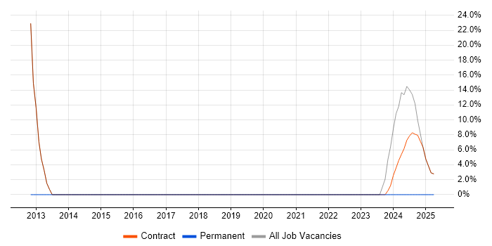 Job vacancy trend for SC Cleared Desktop Support in Leiston